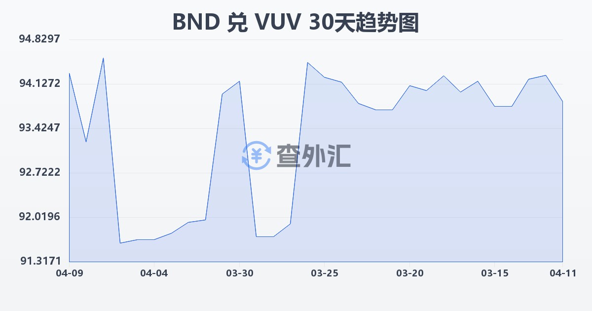 文莱元兑瓦努阿图瓦图(BND/VUV)近30天汇率走势图