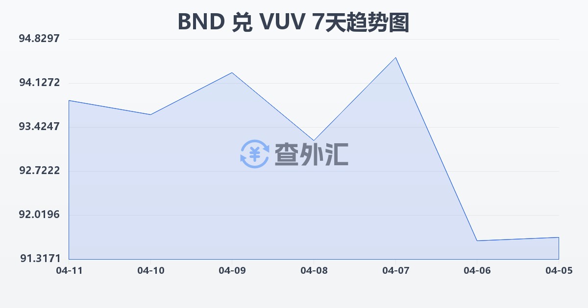 文莱元兑瓦努阿图瓦图(BND/VUV)近7天汇率走势图