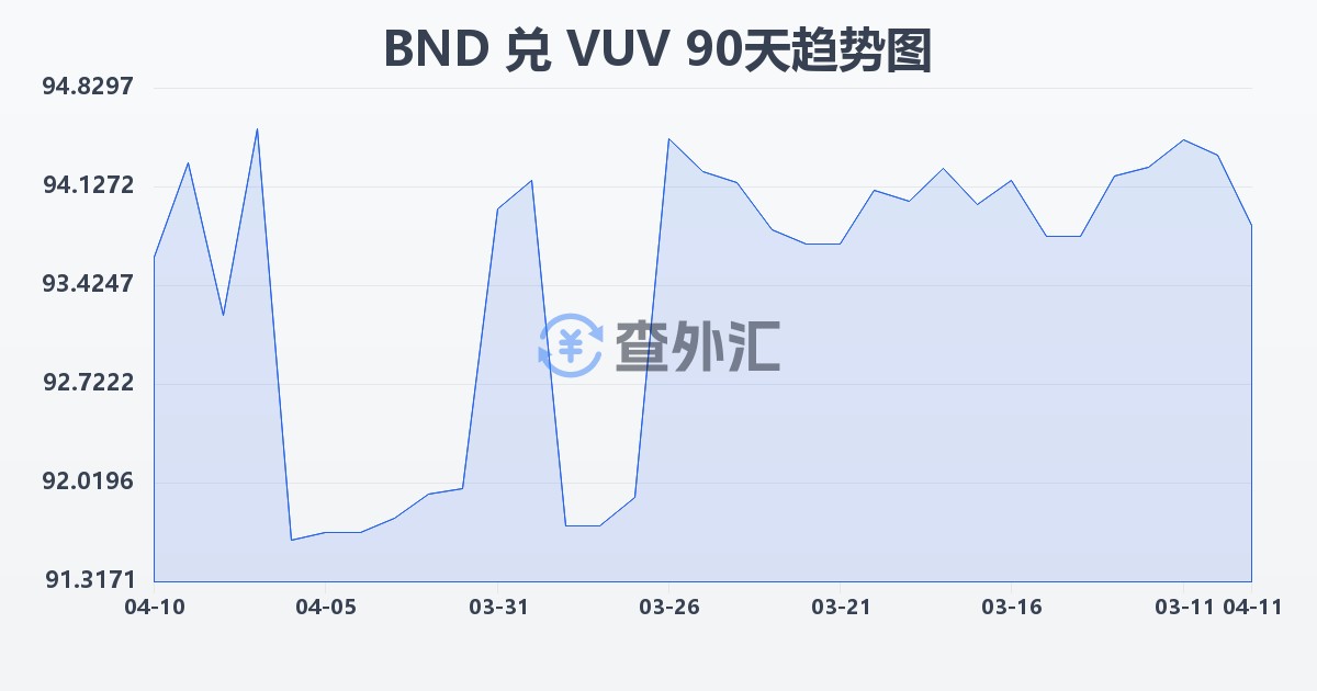 文莱元兑瓦努阿图瓦图(BND/VUV)近90天汇率走势图