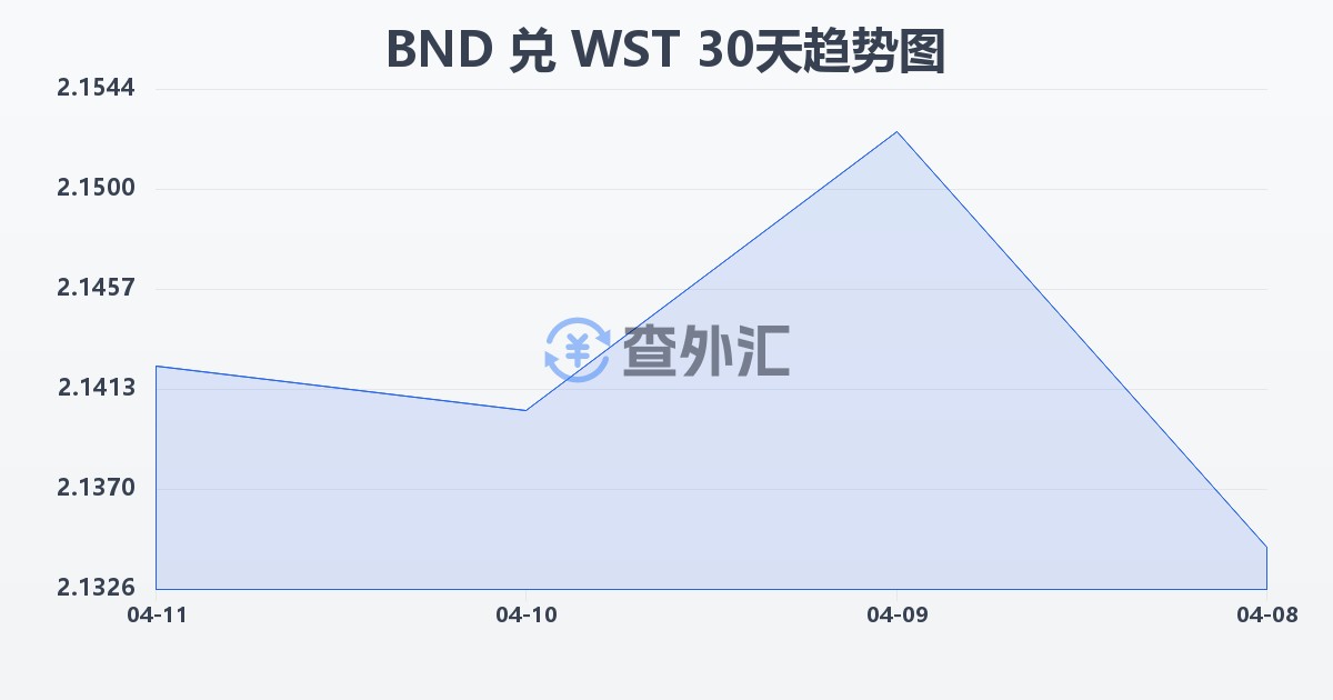 文莱元兑萨摩亚塔拉(BND/WST)近30天汇率走势图