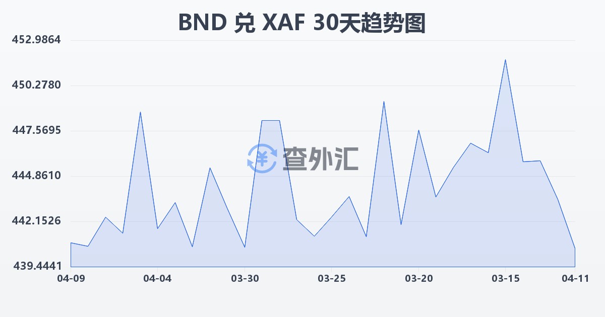 文莱元兑中非法郎(BND/XAF)近30天汇率走势图
