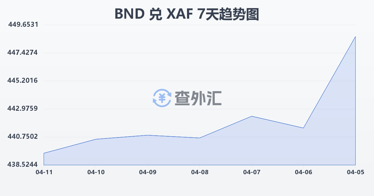 文莱元兑中非法郎(BND/XAF)近7天汇率走势图