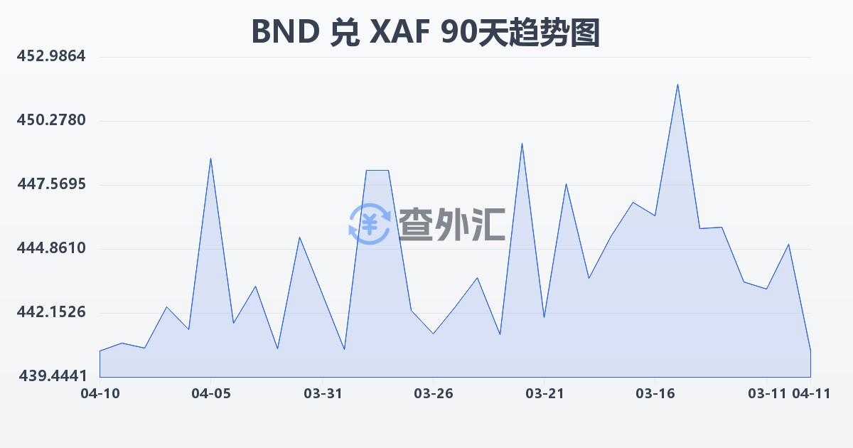 文莱元兑中非法郎(BND/XAF)近90天汇率走势图