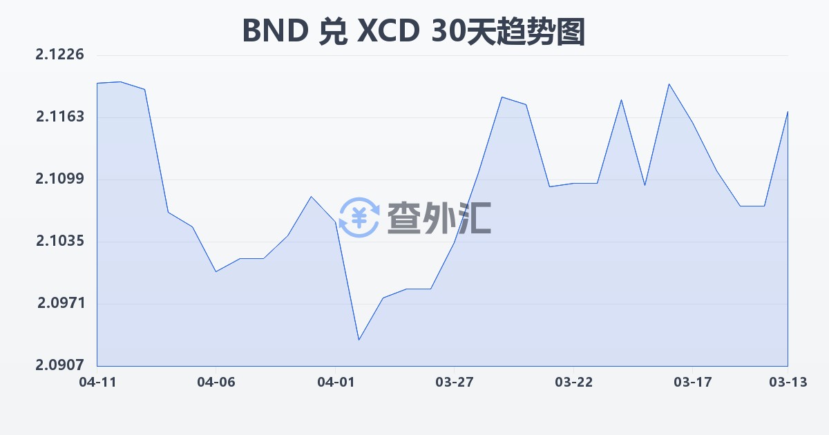 文莱元兑东加勒比元(BND/XCD)近30天汇率走势图