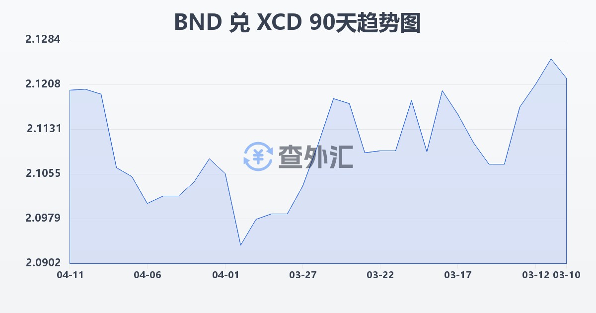文莱元兑东加勒比元(BND/XCD)近90天汇率走势图