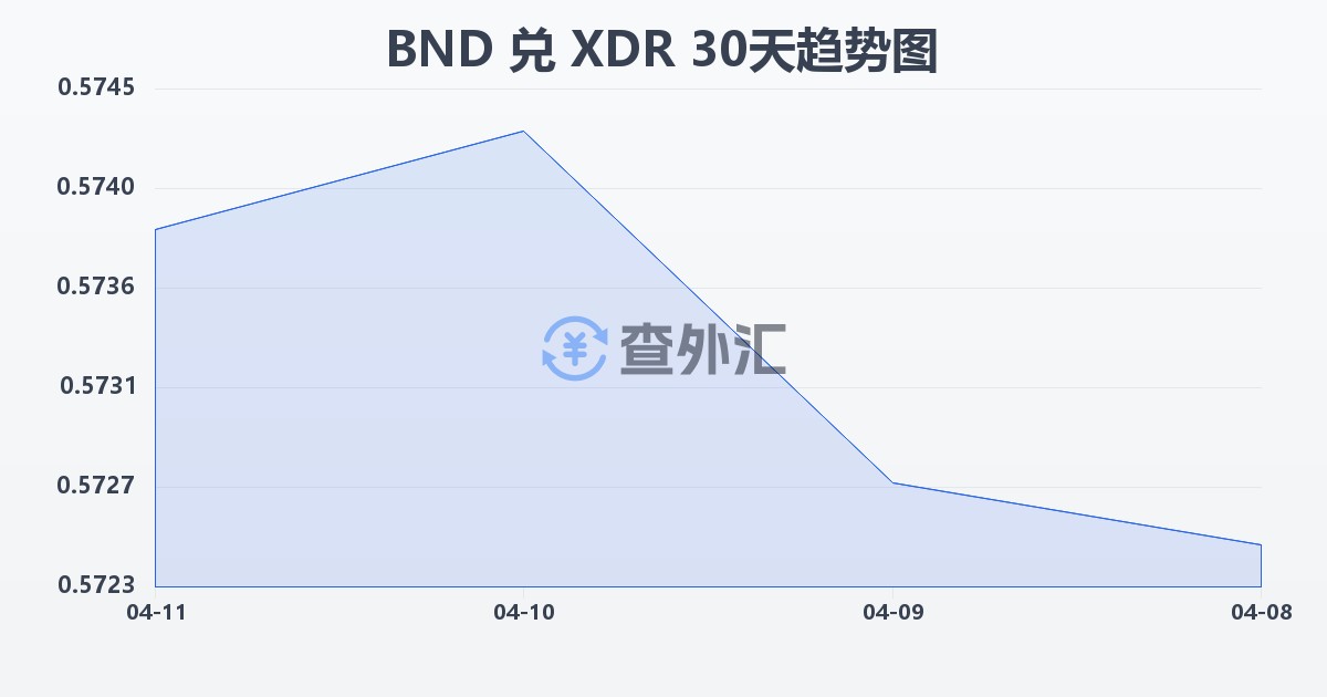 文莱元兑特别提款权(BND/XDR)近30天汇率走势图