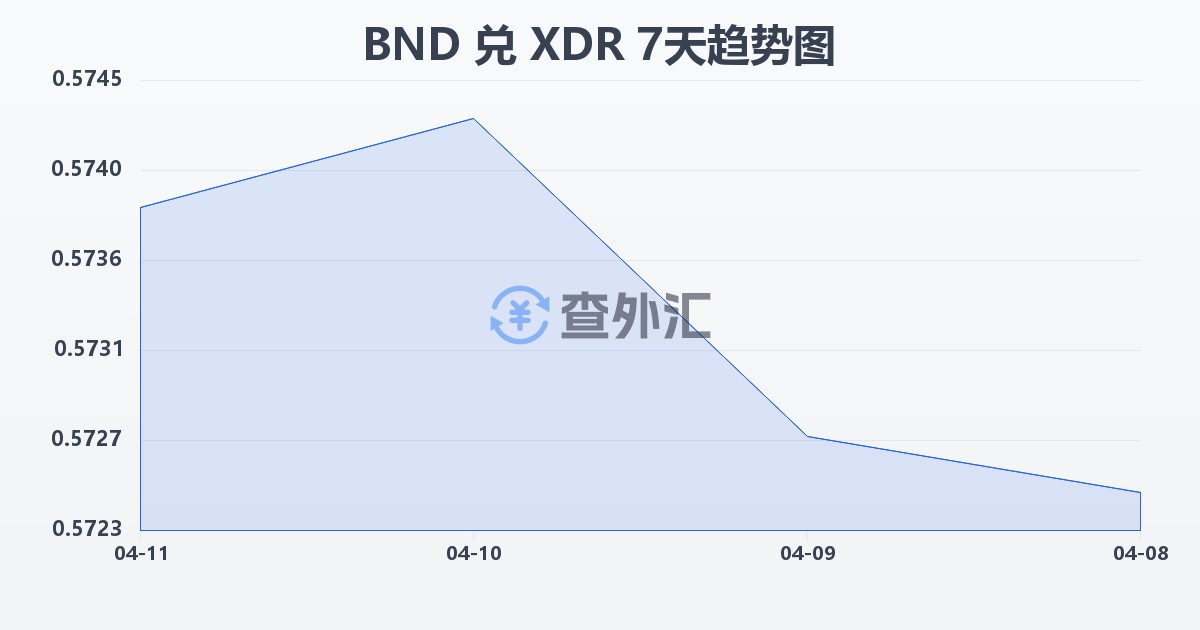文莱元兑特别提款权(BND/XDR)近7天汇率走势图