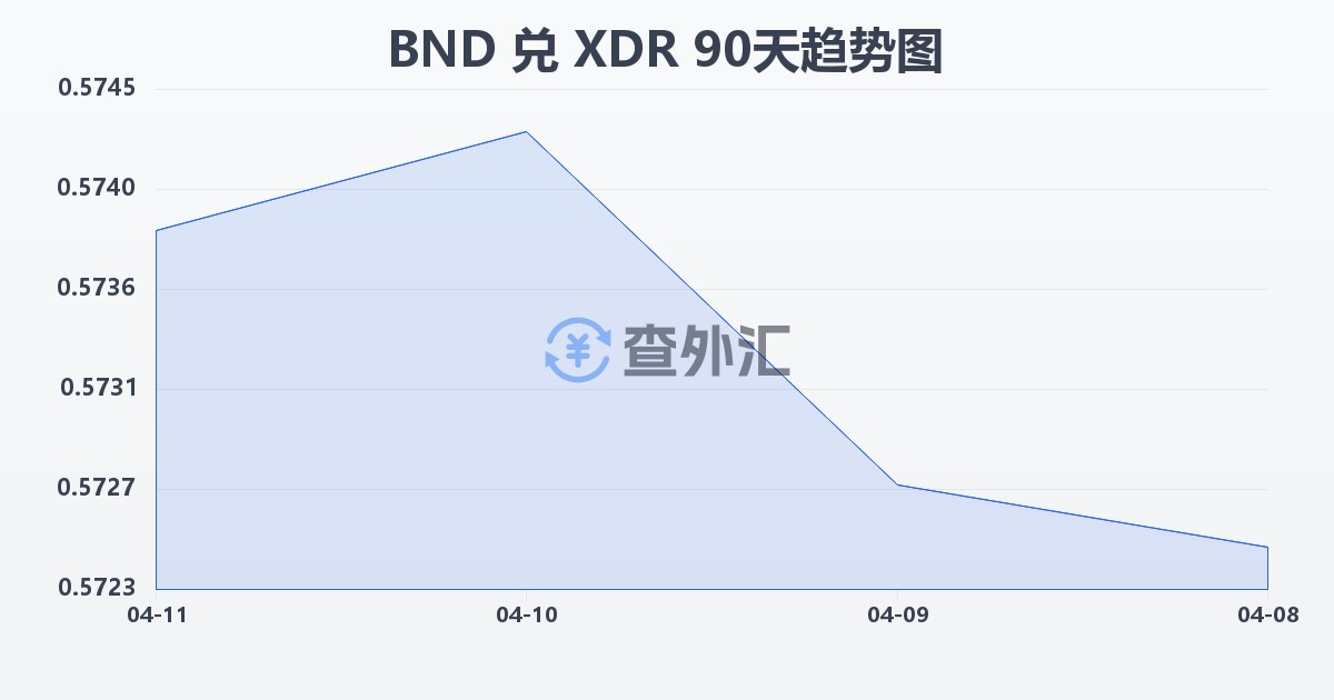文莱元兑特别提款权(BND/XDR)近90天汇率走势图