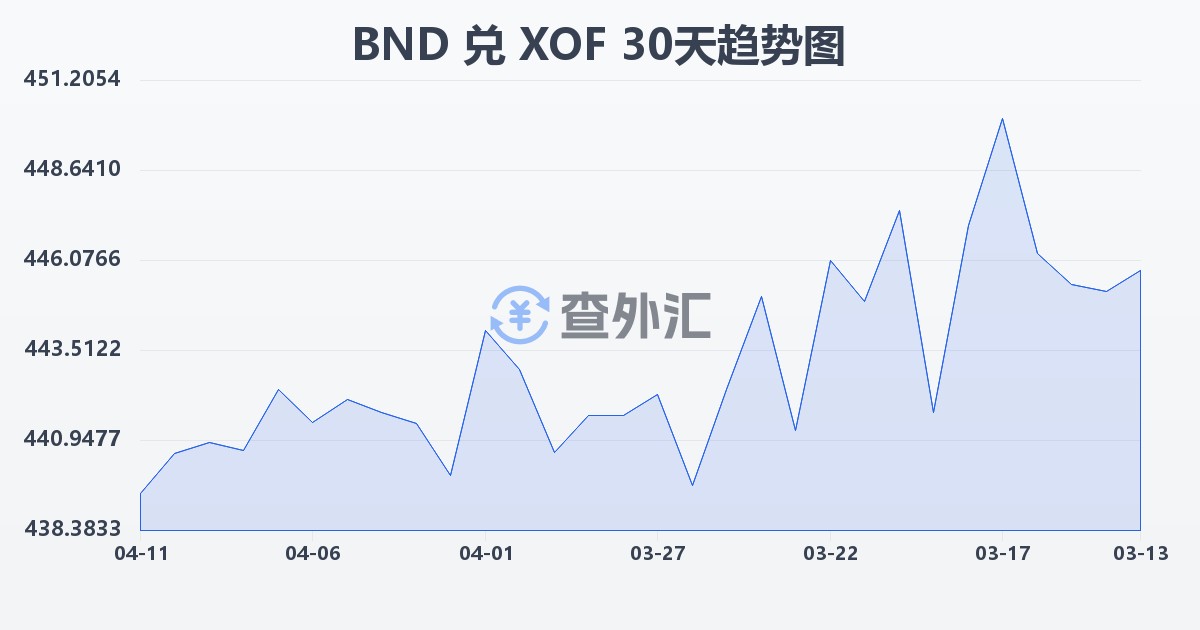 文莱元兑西非法郎(BND/XOF)近30天汇率走势图