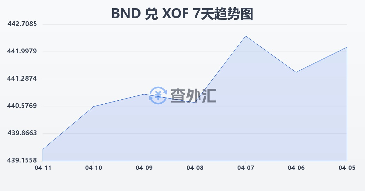 文莱元兑西非法郎(BND/XOF)近7天汇率走势图