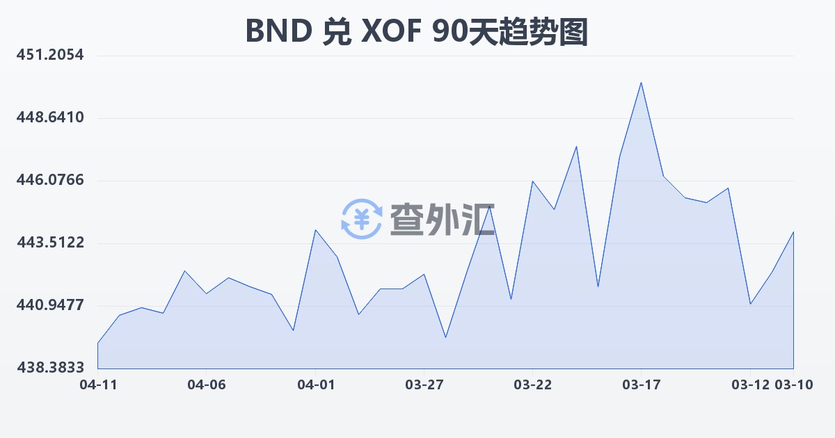 文莱元兑西非法郎(BND/XOF)近90天汇率走势图