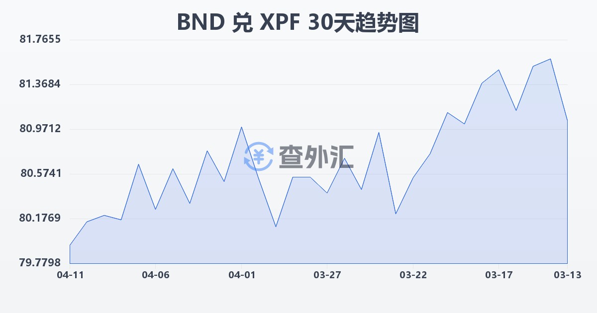 文莱元兑太平洋法郎(BND/XPF)近30天汇率走势图