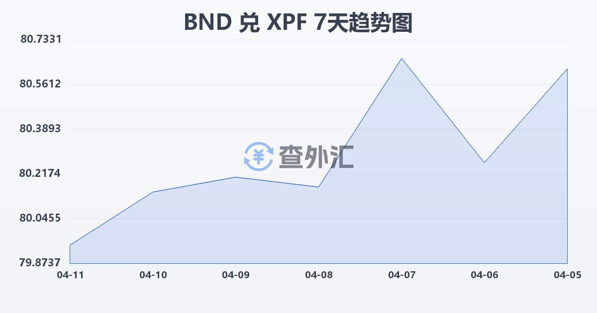 文莱元兑太平洋法郎(BND/XPF)近7天汇率走势图