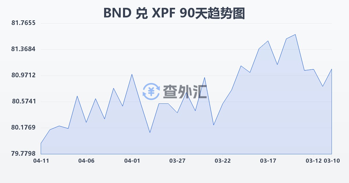 文莱元兑太平洋法郎(BND/XPF)近90天汇率走势图