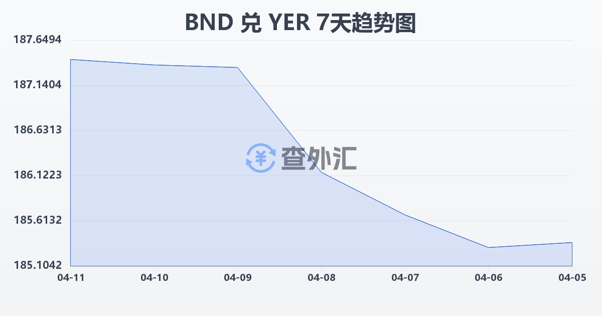 文莱元兑也门里亚尔(BND/YER)近7天汇率走势图