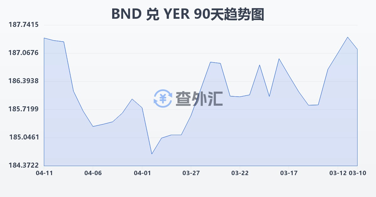文莱元兑也门里亚尔(BND/YER)近90天汇率走势图
