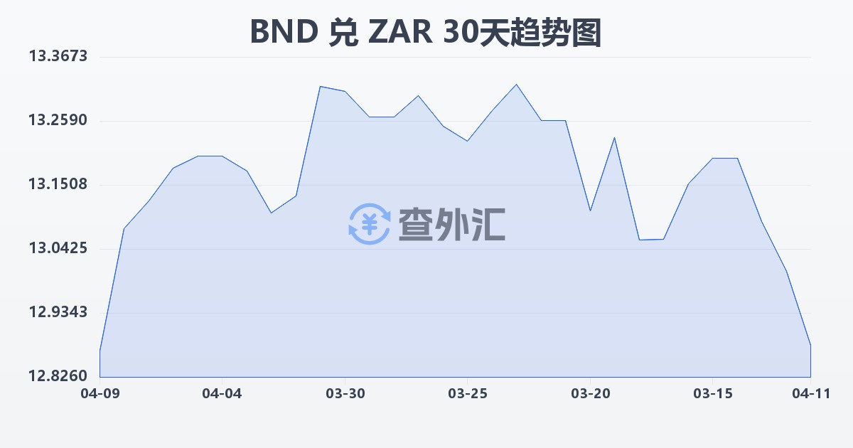 文莱元兑南非兰特(BND/ZAR)近30天汇率走势图