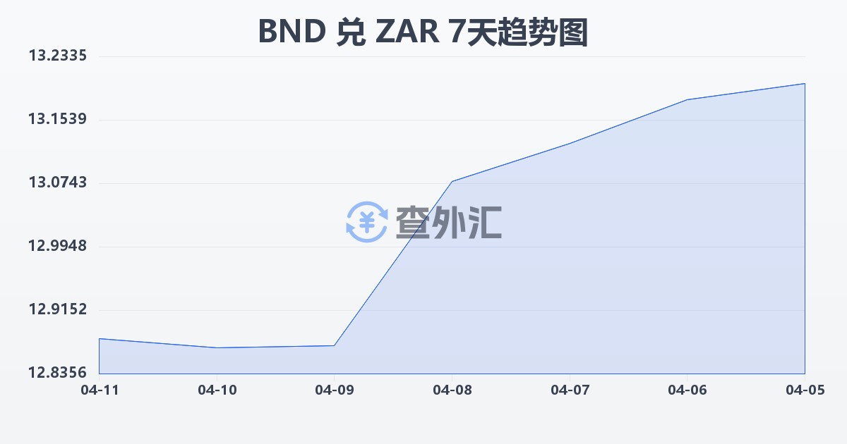 文莱元兑南非兰特(BND/ZAR)近7天汇率走势图