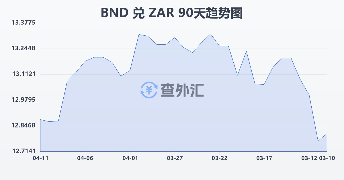 文莱元兑南非兰特(BND/ZAR)近90天汇率走势图