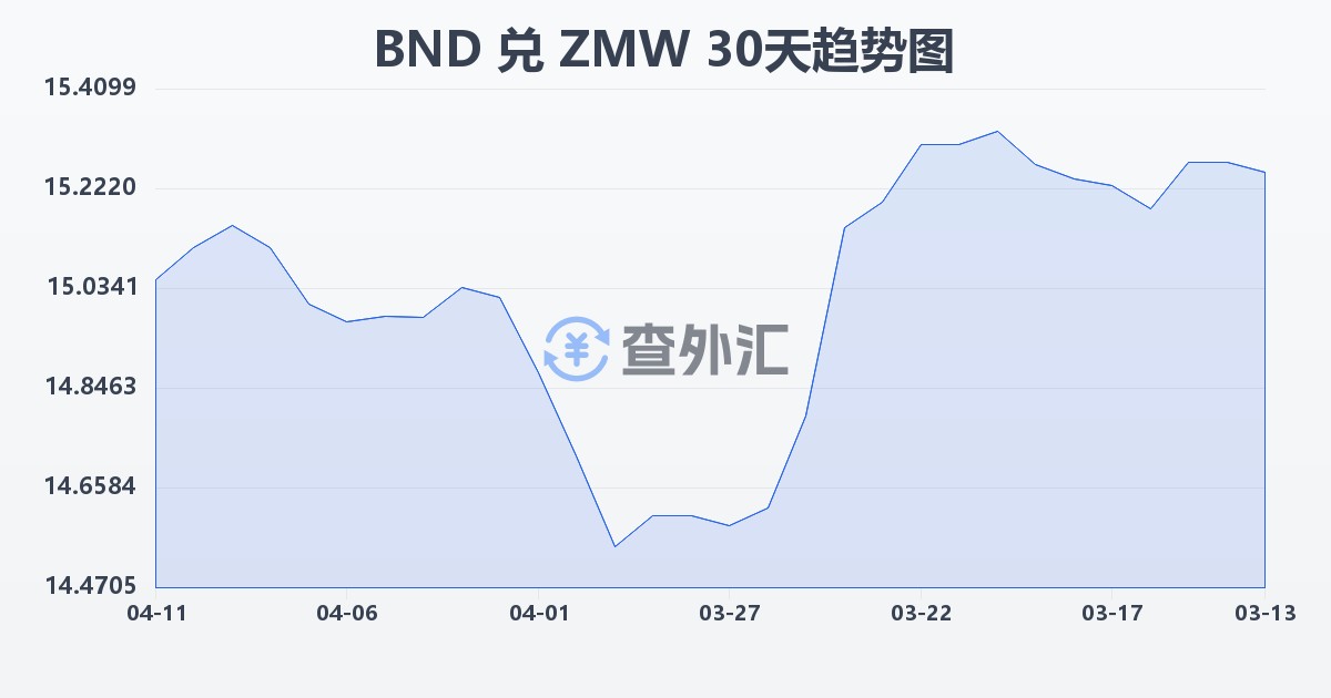 文莱元兑赞比亚克瓦查(BND/ZMW)近30天汇率走势图