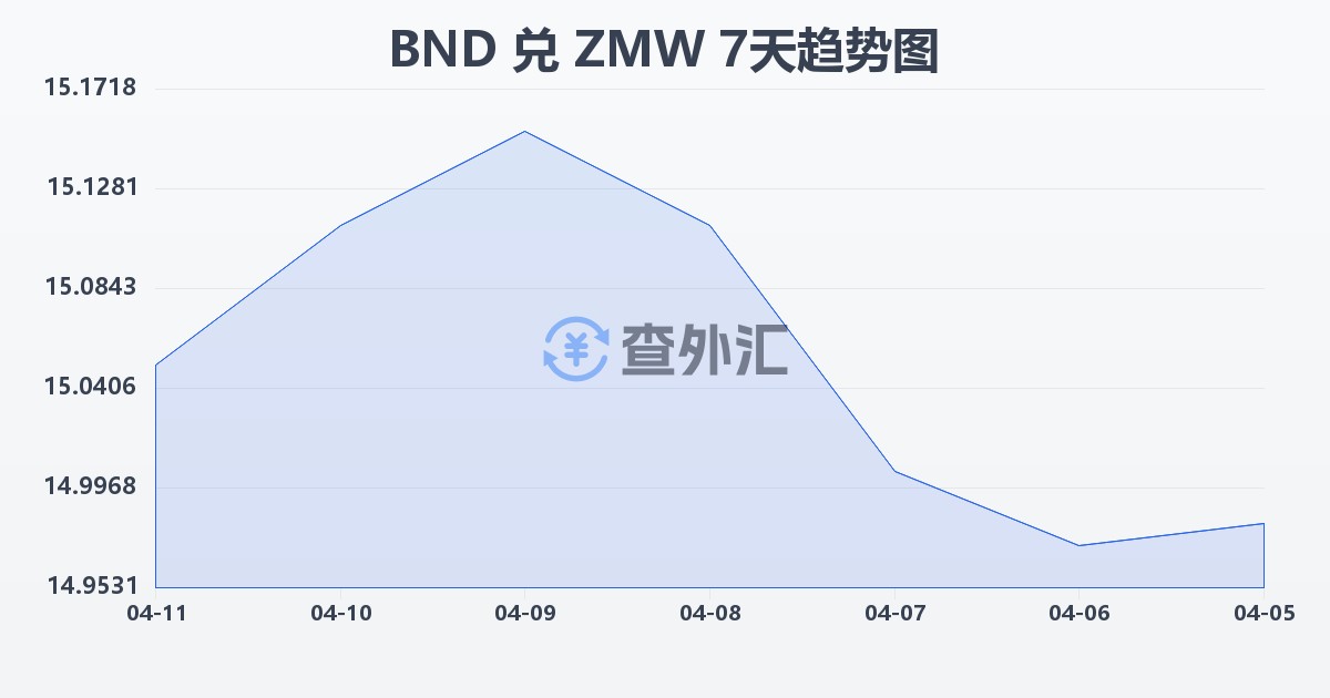 文莱元兑赞比亚克瓦查(BND/ZMW)近7天汇率走势图