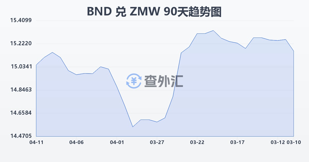 文莱元兑赞比亚克瓦查(BND/ZMW)近90天汇率走势图