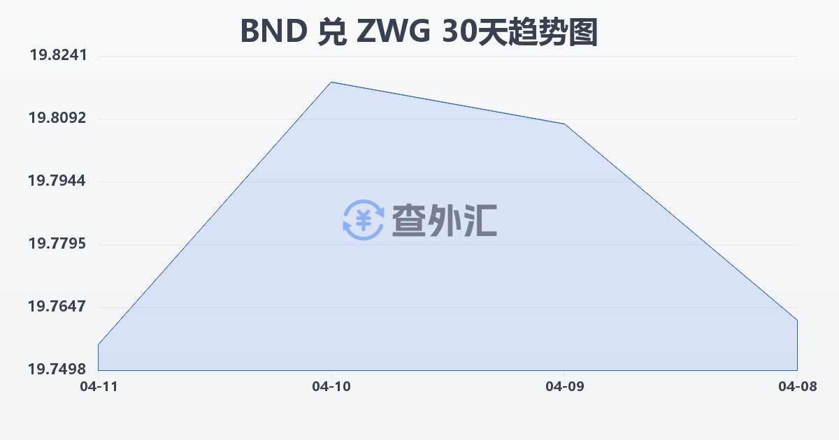 文莱元兑津巴布韦元（新）(BND/ZWG)近30天汇率走势图