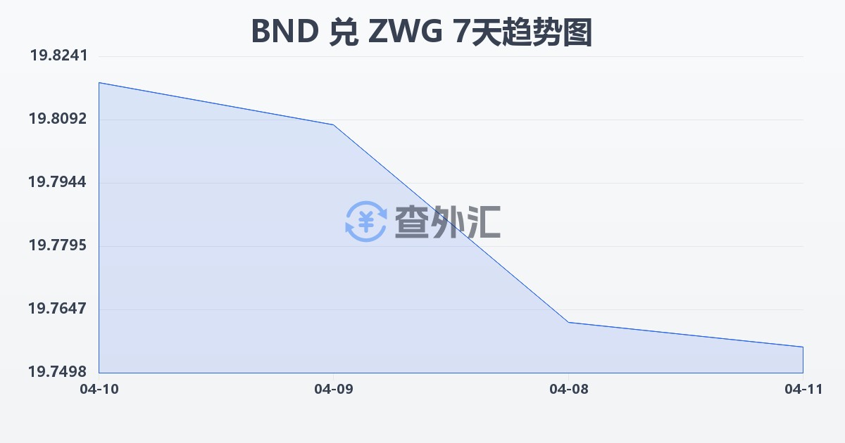 文莱元兑津巴布韦元（新）(BND/ZWG)近7天汇率走势图