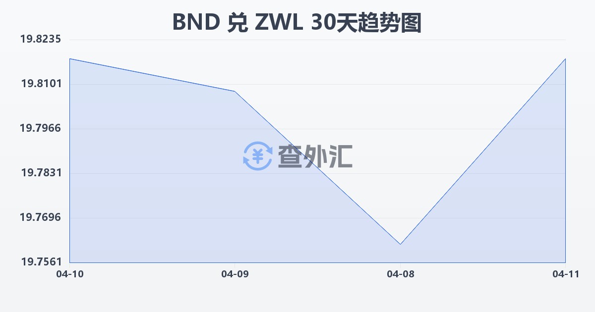 文莱元兑津巴布韦元(BND/ZWL)近30天汇率走势图