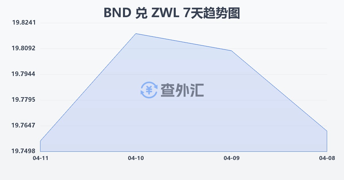 文莱元兑津巴布韦元(BND/ZWL)近7天汇率走势图