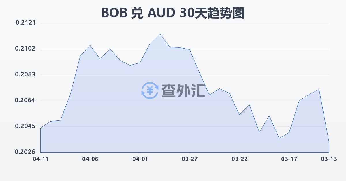 玻利维亚诺兑澳大利亚元(BOB/AUD)近30天汇率走势图