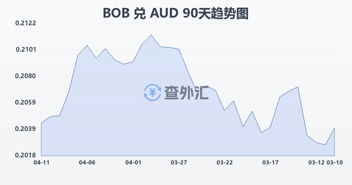 玻利维亚诺兑澳大利亚元(BOB/AUD)近90天汇率走势图