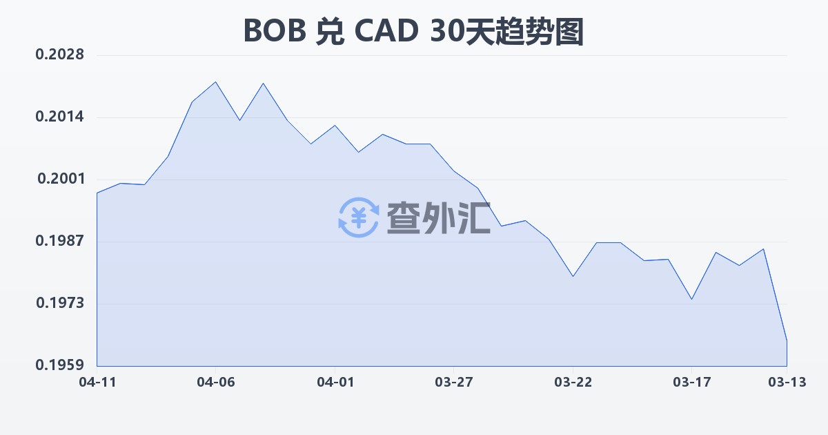 玻利维亚诺兑加拿大元(BOB/CAD)近30天汇率走势图