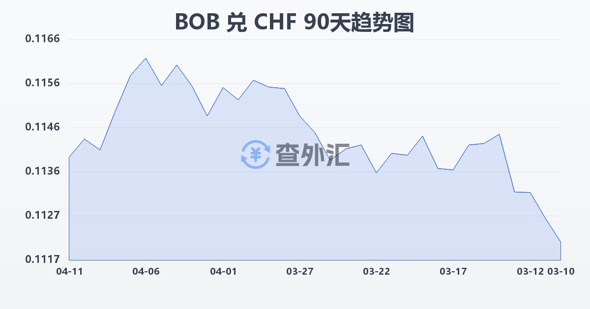 玻利维亚诺兑瑞士法郎(BOB/CHF)近90天汇率走势图