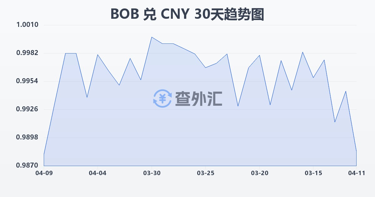 玻利维亚诺兑人民币(BOB/CNY)近30天汇率走势图