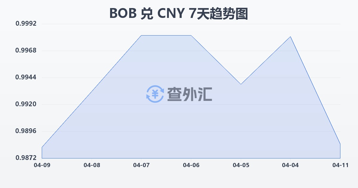 玻利维亚诺兑人民币(BOB/CNY)近7天汇率走势图