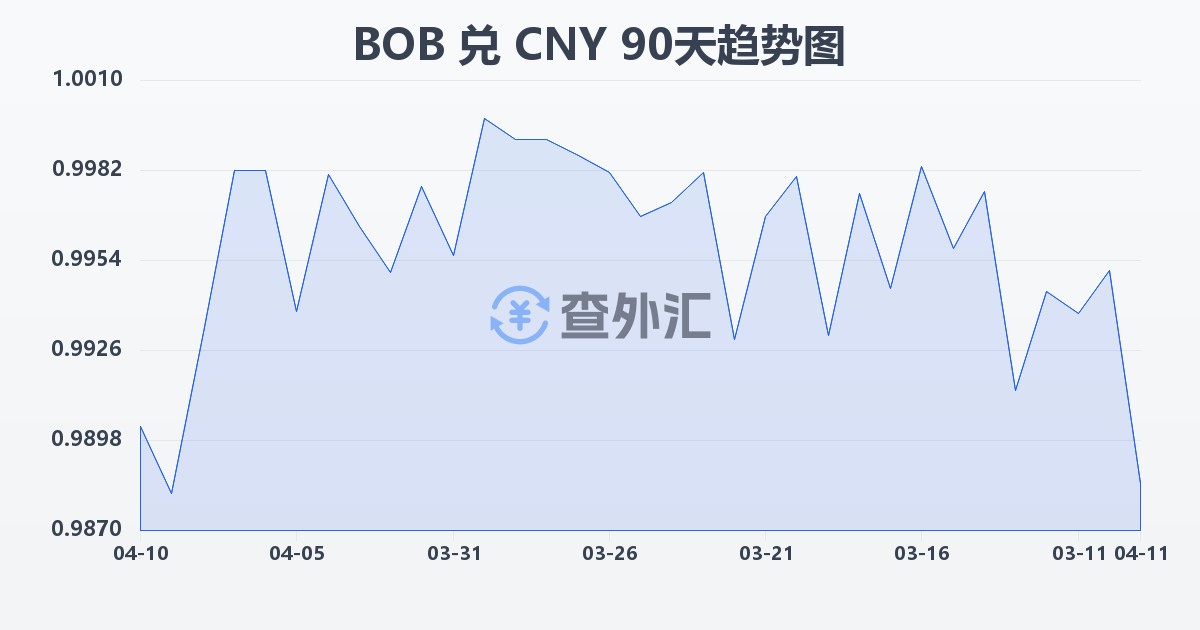 玻利维亚诺兑人民币(BOB/CNY)近90天汇率走势图