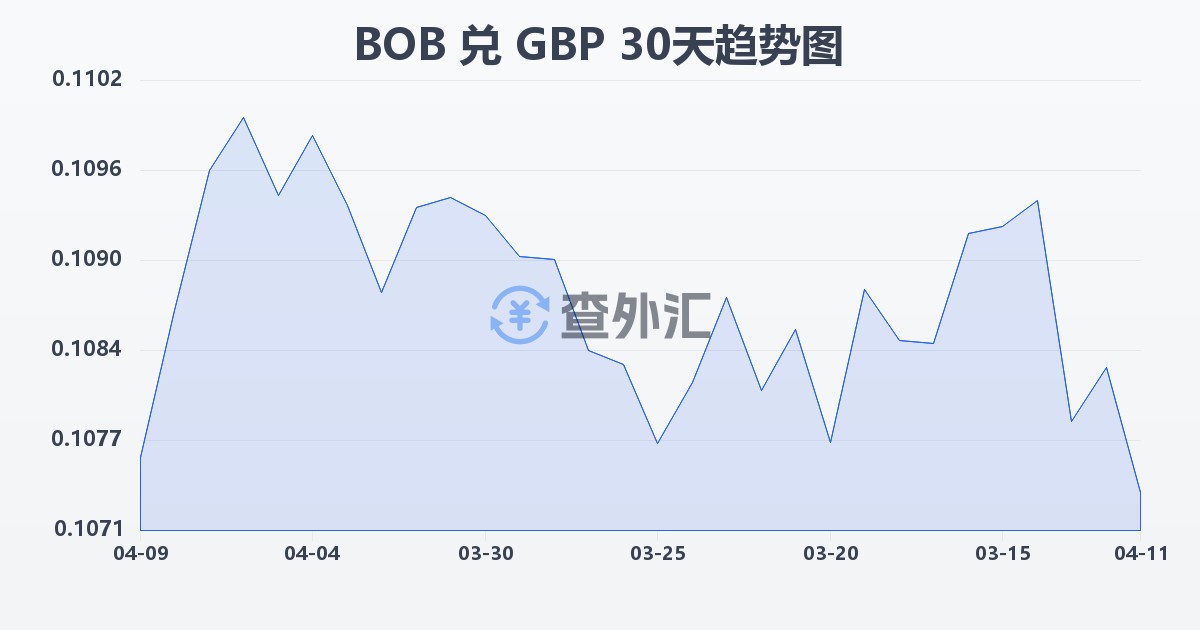 玻利维亚诺兑英镑(BOB/GBP)近30天汇率走势图