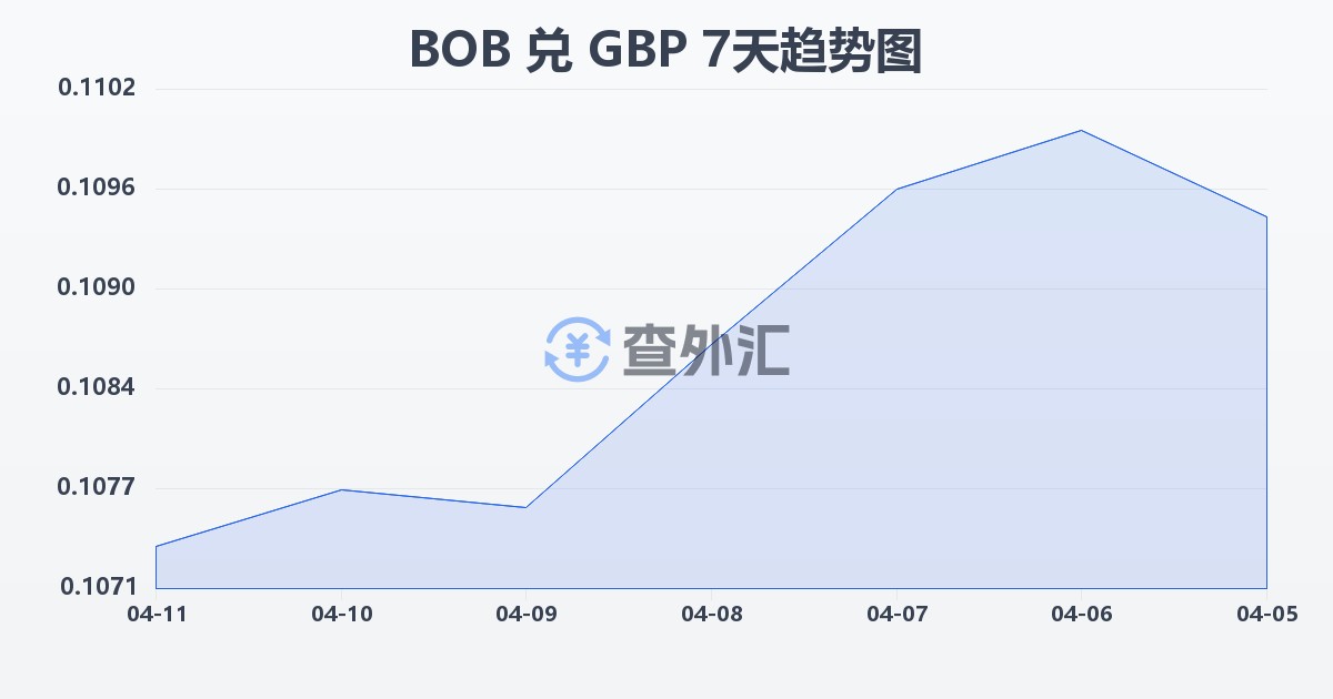 玻利维亚诺兑英镑(BOB/GBP)近7天汇率走势图