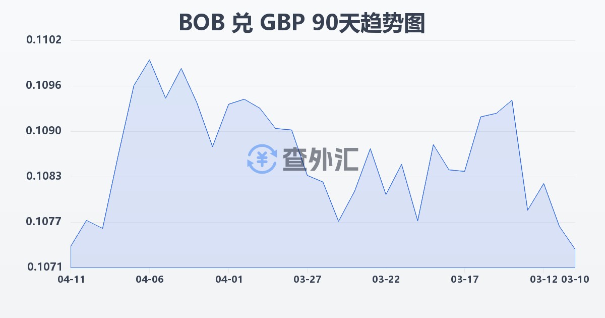 玻利维亚诺兑英镑(BOB/GBP)近90天汇率走势图