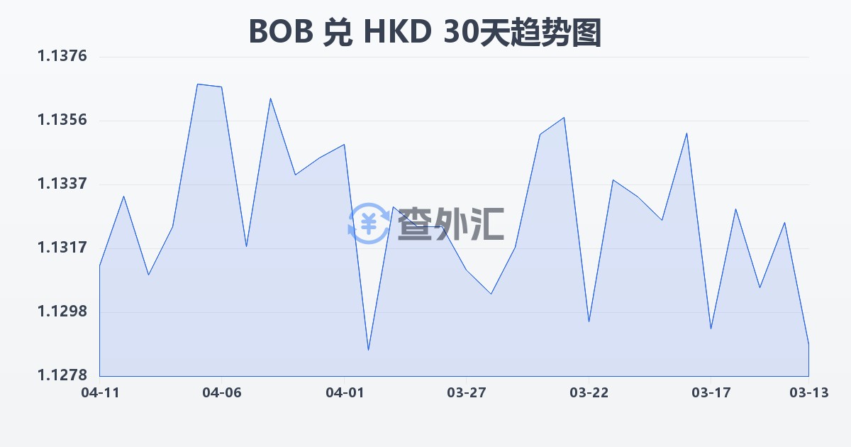 玻利维亚诺兑港币(BOB/HKD)近30天汇率走势图