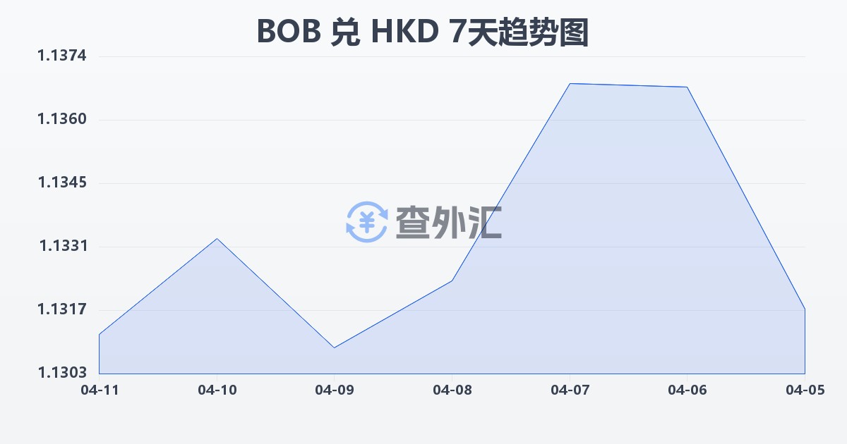 玻利维亚诺兑港币(BOB/HKD)近7天汇率走势图