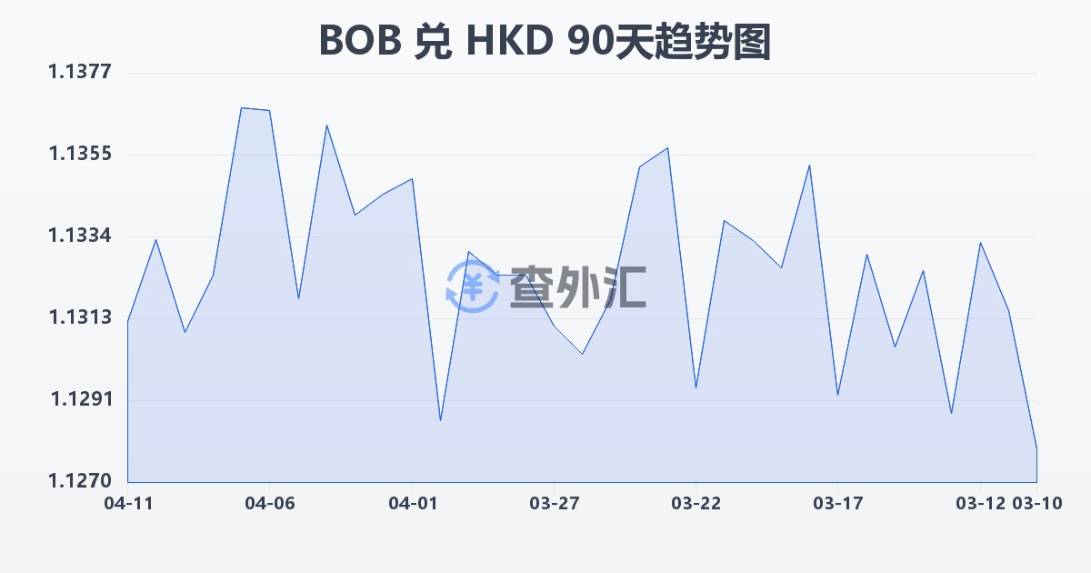 玻利维亚诺兑港币(BOB/HKD)近90天汇率走势图