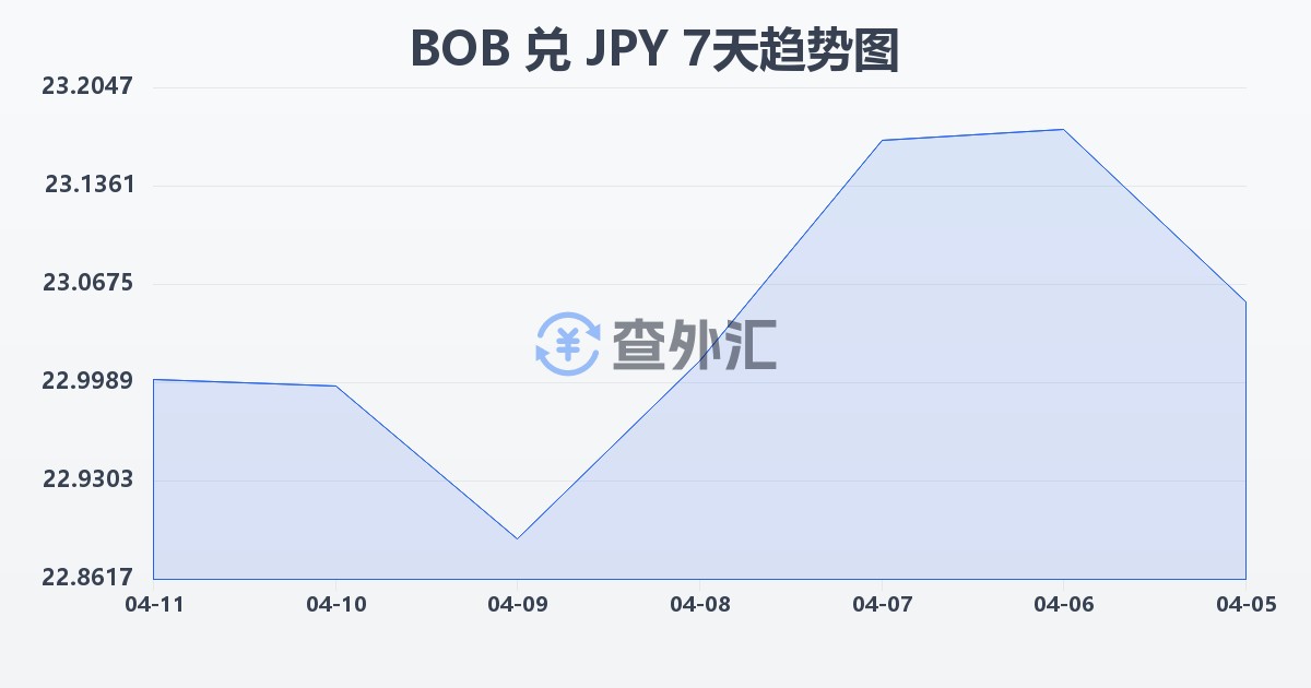 玻利维亚诺兑日元(BOB/JPY)近7天汇率走势图