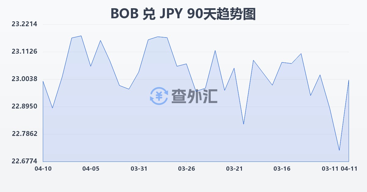 玻利维亚诺兑日元(BOB/JPY)近90天汇率走势图