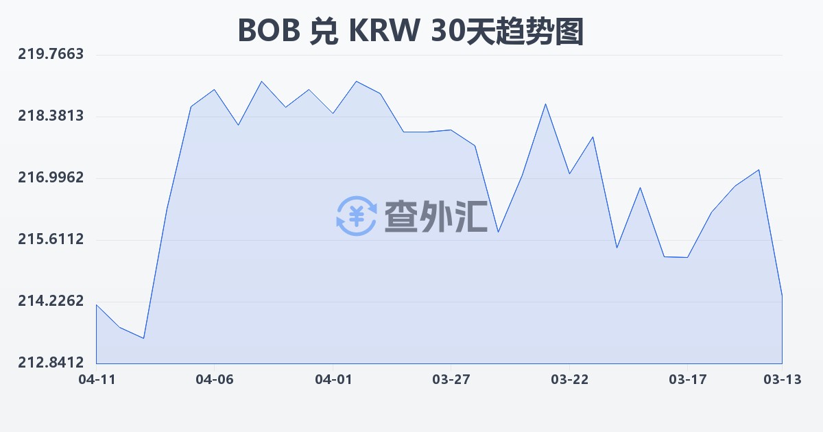 玻利维亚诺兑韩元(BOB/KRW)近30天汇率走势图