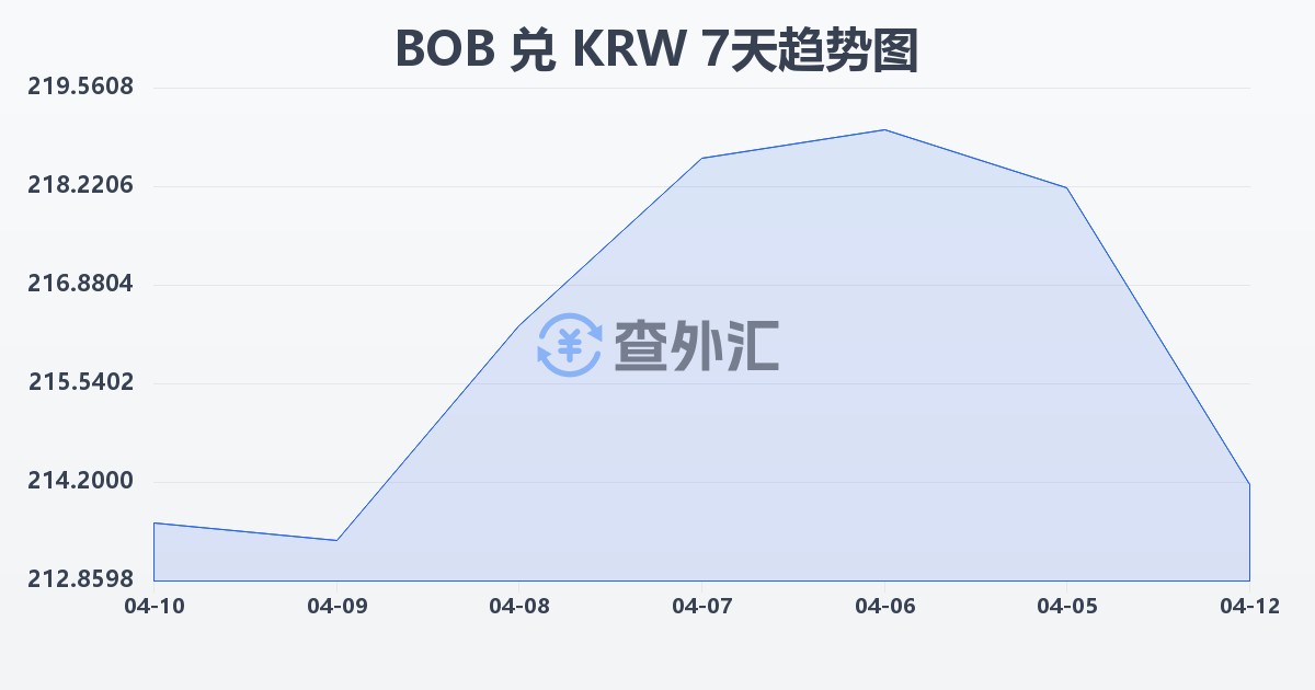 玻利维亚诺兑韩元(BOB/KRW)近7天汇率走势图