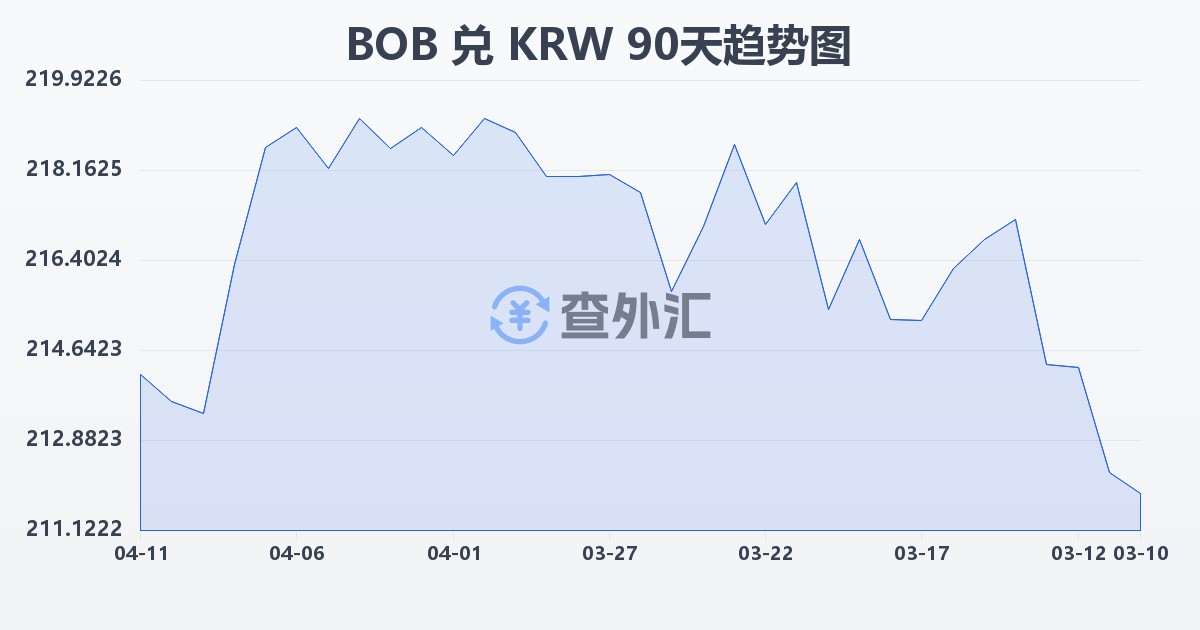 玻利维亚诺兑韩元(BOB/KRW)近90天汇率走势图