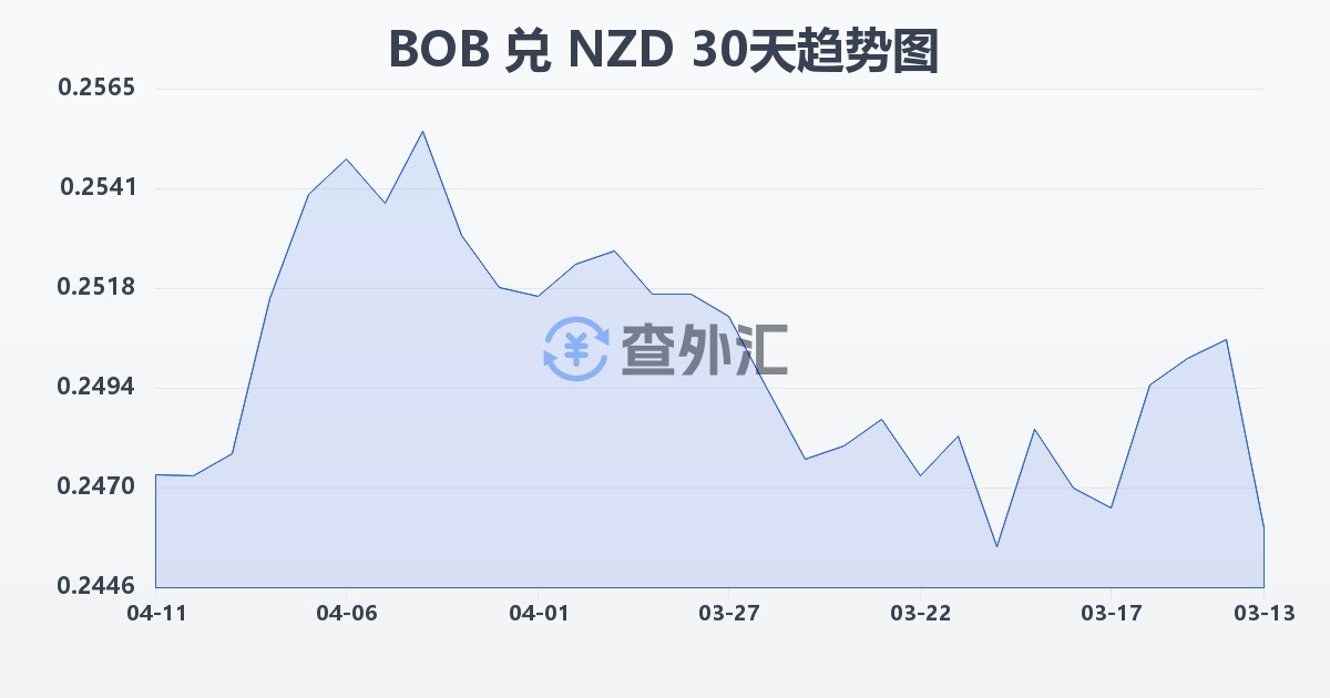 玻利维亚诺兑新西兰元(BOB/NZD)近30天汇率走势图