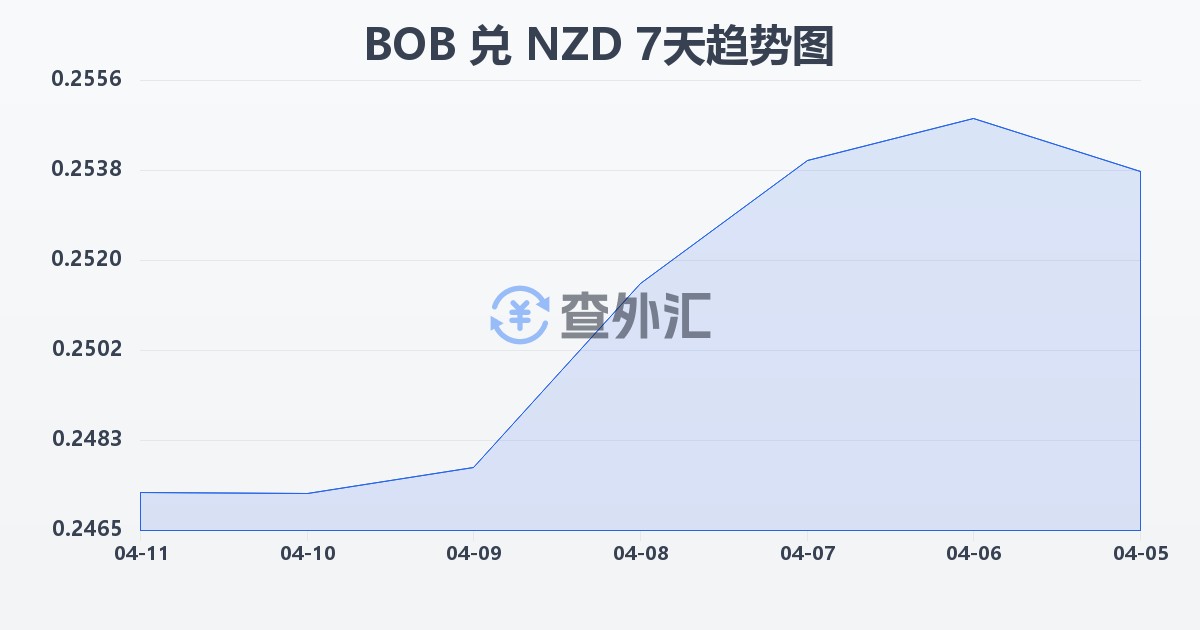 玻利维亚诺兑新西兰元(BOB/NZD)近7天汇率走势图
